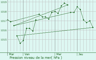 Graphe de la pression atmosphrique prvue pour Saint-Crespin-sur-Moine