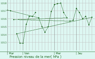 Graphe de la pression atmosphrique prvue pour Maringes