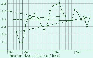 Graphe de la pression atmosphrique prvue pour Machzal
