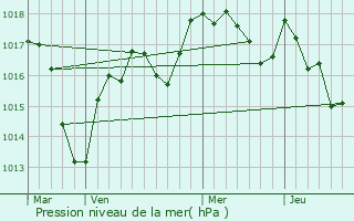 Graphe de la pression atmosphrique prvue pour Fertrve