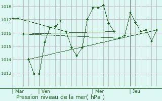 Graphe de la pression atmosphrique prvue pour Saint-Cyprien