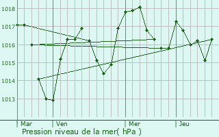 Graphe de la pression atmosphrique prvue pour Saint-Laurent-la-Conche