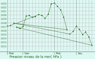 Graphe de la pression atmosphrique prvue pour Arbas