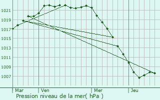 Graphe de la pression atmosphrique prvue pour Le Mesnil-Rouxelin