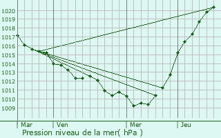 Graphe de la pression atmosphrique prvue pour Malleville-les-Grs