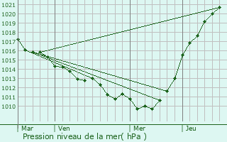 Graphe de la pression atmosphrique prvue pour Notre-Dame-du-Bec