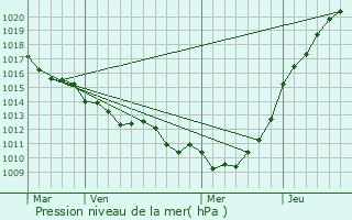 Graphe de la pression atmosphrique prvue pour Vittefleur