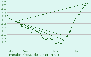 Graphe de la pression atmosphrique prvue pour Bec-de-Mortagne