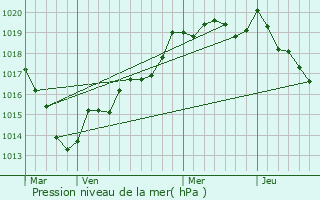 Graphe de la pression atmosphrique prvue pour Saint-Pierre-du-Regard