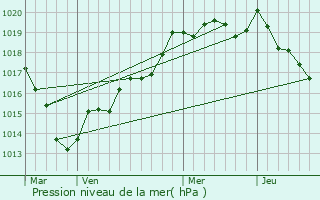 Graphe de la pression atmosphrique prvue pour Sgrie-Fontaine