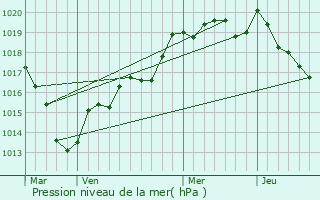 Graphe de la pression atmosphrique prvue pour Srans