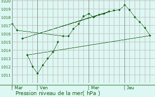 Graphe de la pression atmosphrique prvue pour Saint-Brice-Courcelles