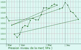 Graphe de la pression atmosphrique prvue pour Saint-Georges-d