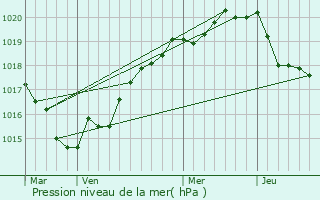 Graphe de la pression atmosphrique prvue pour Ploubalay