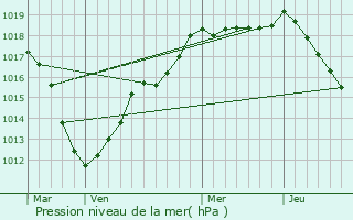 Graphe de la pression atmosphrique prvue pour Bussy-le-Chteau