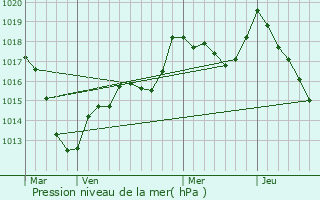 Graphe de la pression atmosphrique prvue pour Bionville