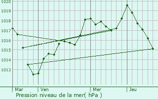 Graphe de la pression atmosphrique prvue pour Val-et-Chtillon