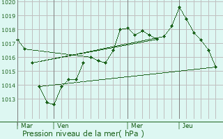 Graphe de la pression atmosphrique prvue pour Repaix