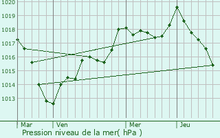 Graphe de la pression atmosphrique prvue pour Ogviller