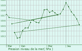 Graphe de la pression atmosphrique prvue pour Neuviller-ls-Badonviller