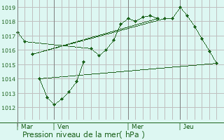 Graphe de la pression atmosphrique prvue pour Fains-Vel