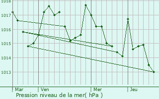 Graphe de la pression atmosphrique prvue pour Beaudan