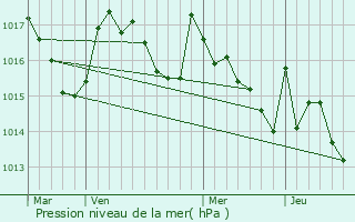 Graphe de la pression atmosphrique prvue pour Loucrup