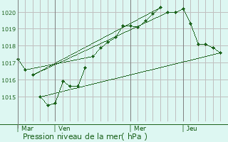 Graphe de la pression atmosphrique prvue pour Hnanbihen