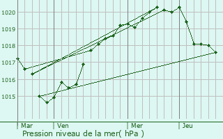 Graphe de la pression atmosphrique prvue pour Trveneuc
