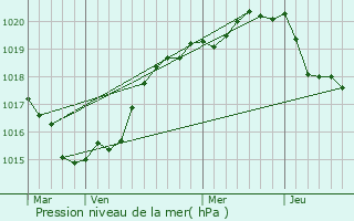 Graphe de la pression atmosphrique prvue pour Lzardrieux