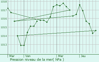 Graphe de la pression atmosphrique prvue pour Bard-le-Rgulier