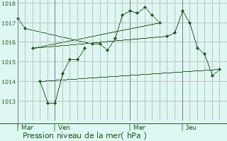 Graphe de la pression atmosphrique prvue pour Vianges