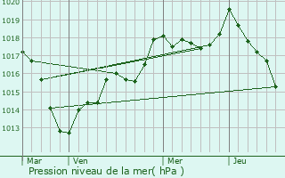 Graphe de la pression atmosphrique prvue pour Franconville