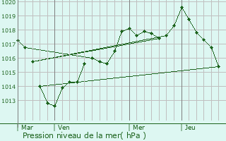 Graphe de la pression atmosphrique prvue pour Moncel-ls-Lunville