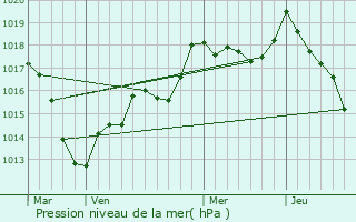 Graphe de la pression atmosphrique prvue pour Vennezey