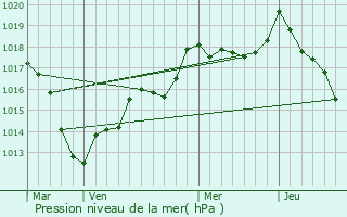 Graphe de la pression atmosphrique prvue pour Bauzemont