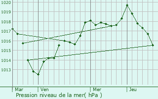 Graphe de la pression atmosphrique prvue pour Vaucourt