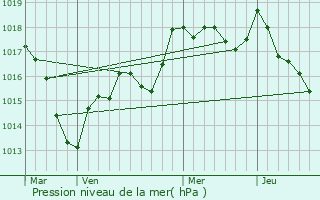 Graphe de la pression atmosphrique prvue pour Rivires-le-Bois