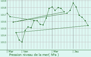 Graphe de la pression atmosphrique prvue pour Noidant-Chatenoy