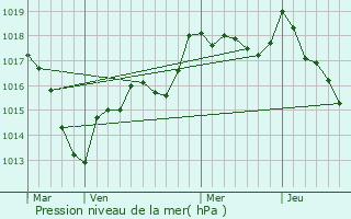 Graphe de la pression atmosphrique prvue pour Le Chtelet-sur-Meuse