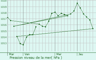 Graphe de la pression atmosphrique prvue pour Clrey-sur-Brnon