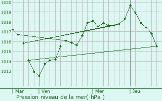 Graphe de la pression atmosphrique prvue pour Lenoncourt