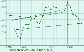 Graphe de la pression atmosphrique prvue pour Chassigny