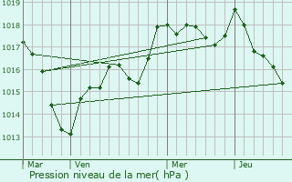 Graphe de la pression atmosphrique prvue pour Saint-Broingt-le-Bois