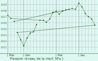 Graphe de la pression atmosphrique prvue pour Bettancourt-la-Ferre