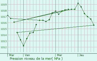 Graphe de la pression atmosphrique prvue pour Villiers-en-Lieu