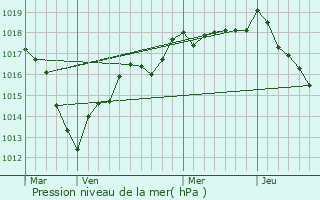 Graphe de la pression atmosphrique prvue pour Brachay