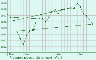 Graphe de la pression atmosphrique prvue pour Bailly-aux-Forges