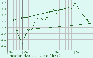 Graphe de la pression atmosphrique prvue pour Ville-en-Blaisois