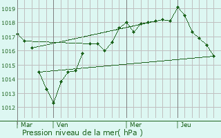 Graphe de la pression atmosphrique prvue pour Vaux-sur-Blaise